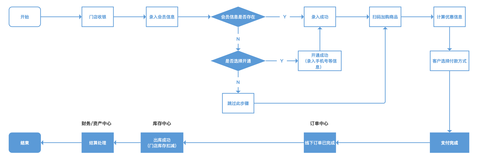 订单中心：新零售订单的设计思路