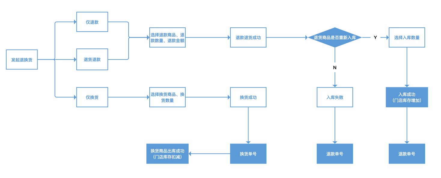 订单中心：新零售订单的设计思路
