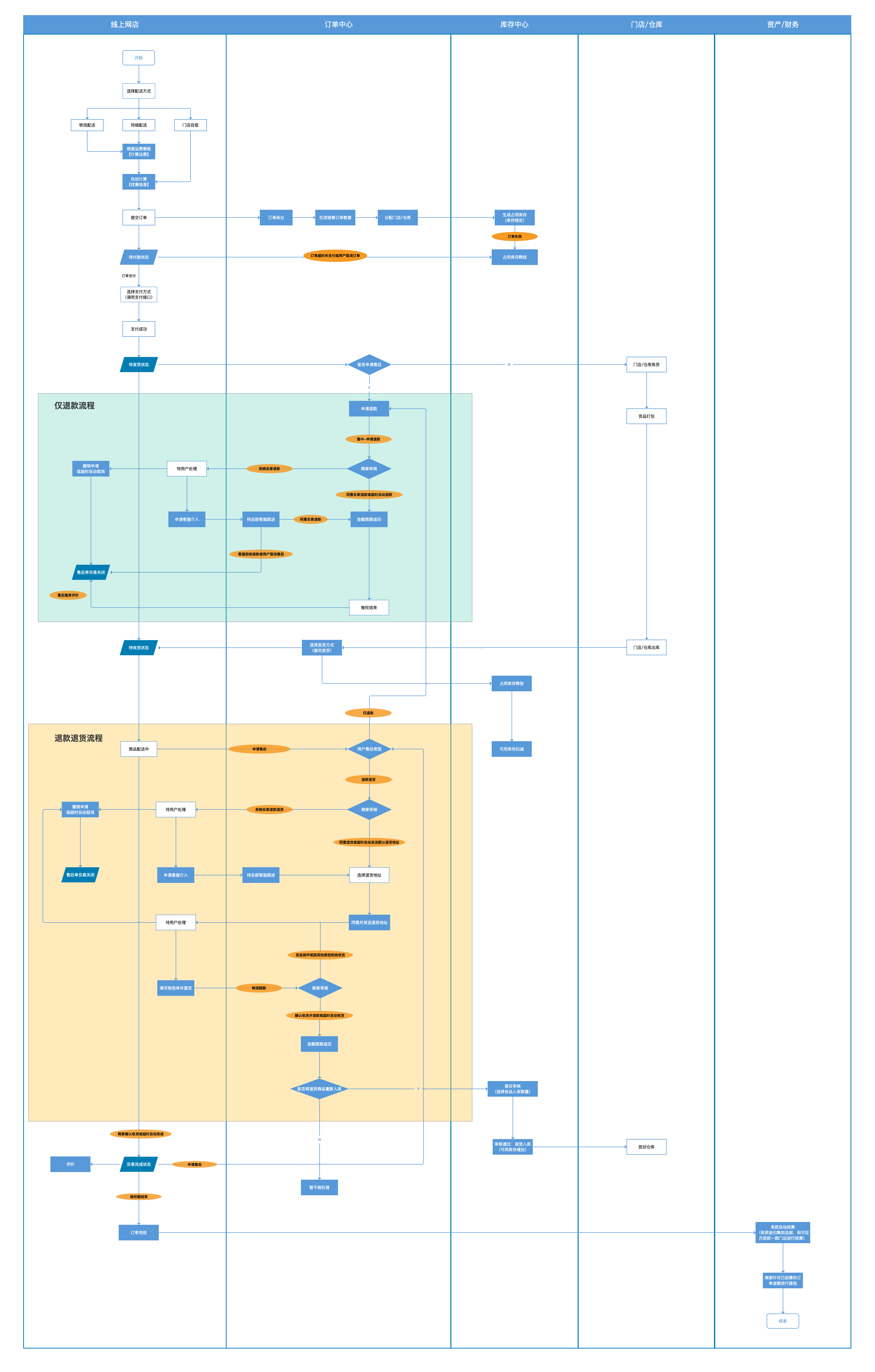 订单中心：新零售订单的设计思路