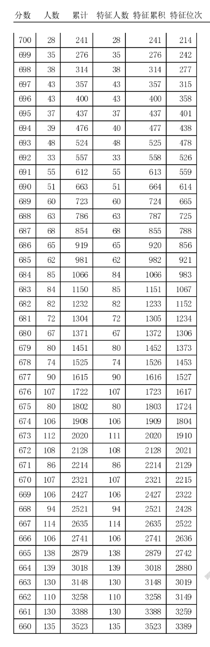 大图版！2020年天津高考总成绩分数段统计情况