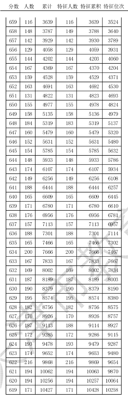 大图版！2020年天津高考总成绩分数段统计情况