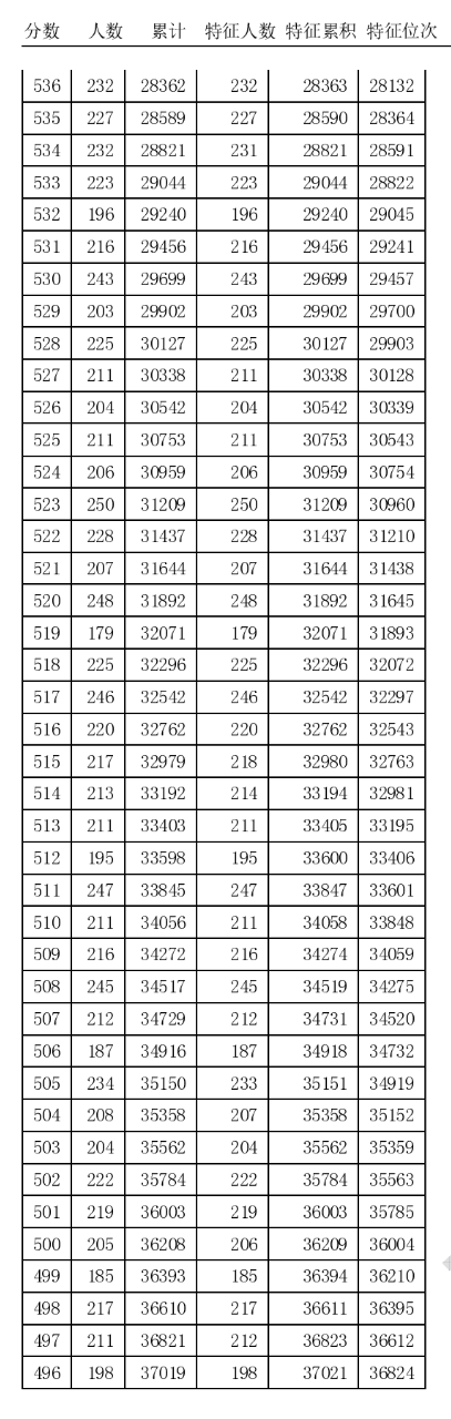 大图版！2020年天津高考总成绩分数段统计情况
