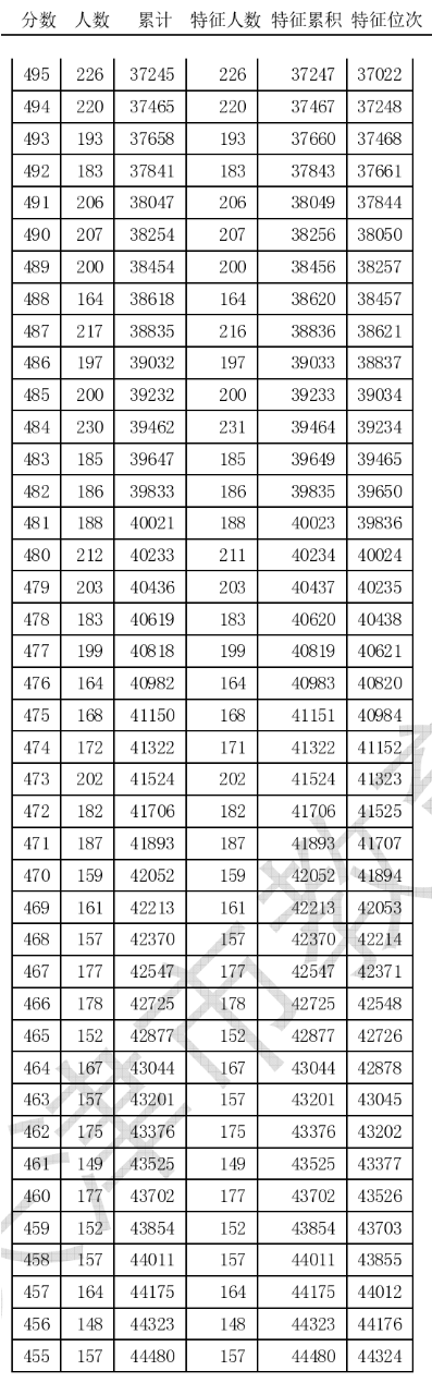 大图版！2020年天津高考总成绩分数段统计情况