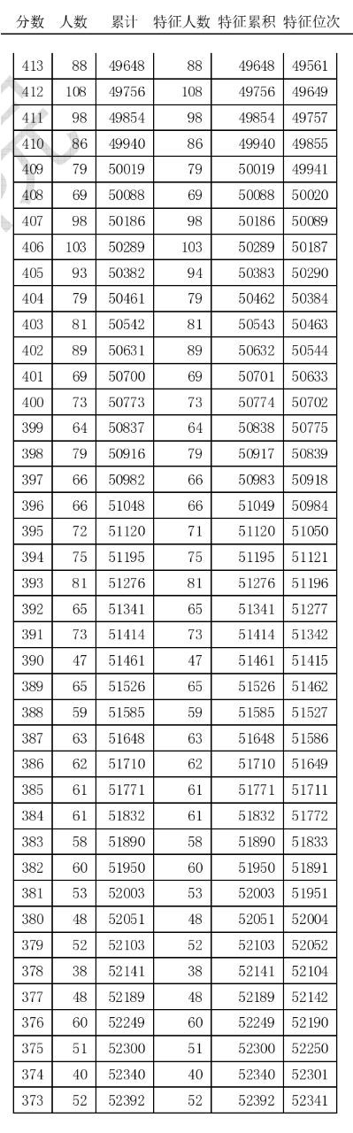 大图版！2020年天津高考总成绩分数段统计情况