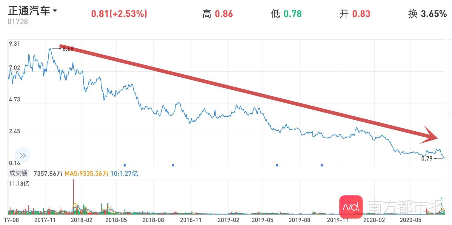收钱不交车？知名豪车经销商陷资金困局，股价跳水市值蒸发九成