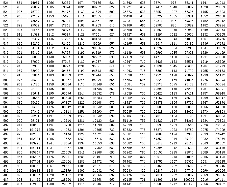 山东2020年高考分数线划定（附分段表）