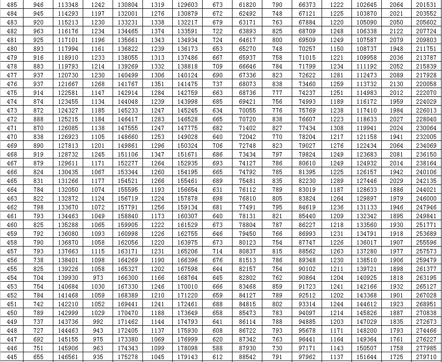 山东2020年高考分数线划定（附分段表）