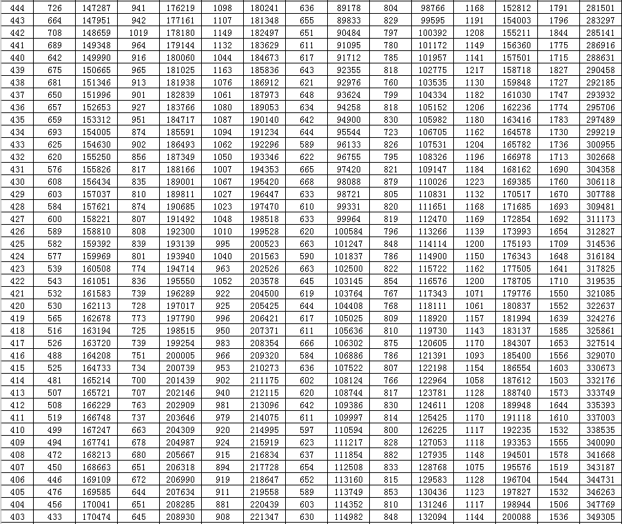 山东2020年高考分数线划定（附分段表）