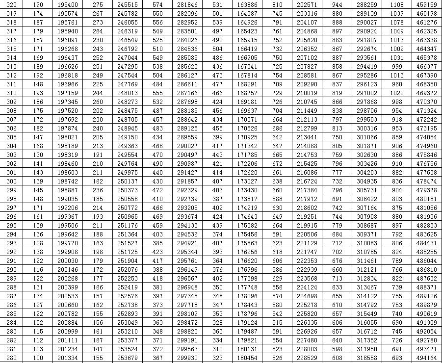 山东2020年高考分数线划定（附分段表）