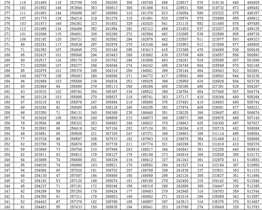 山东2020年高考分数线划定（附分段表）