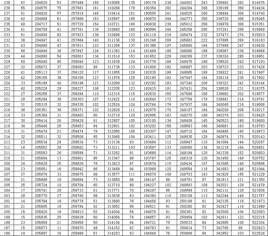 山东2020年高考分数线划定（附分段表）