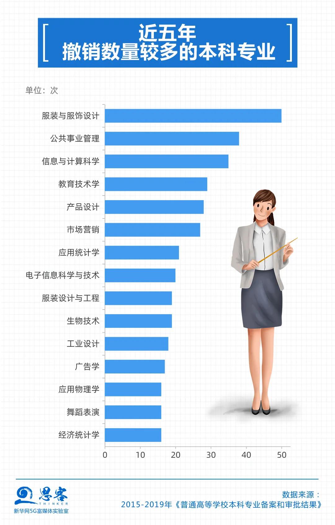 数据告诉你，关于大学和专业的那些事儿