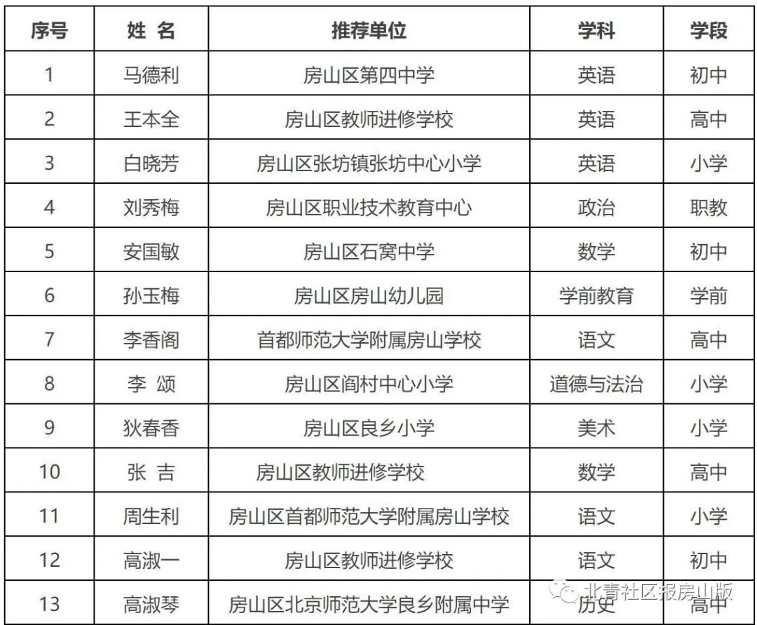 房山区教委公示拟推荐参评北京市特级教师人选名单