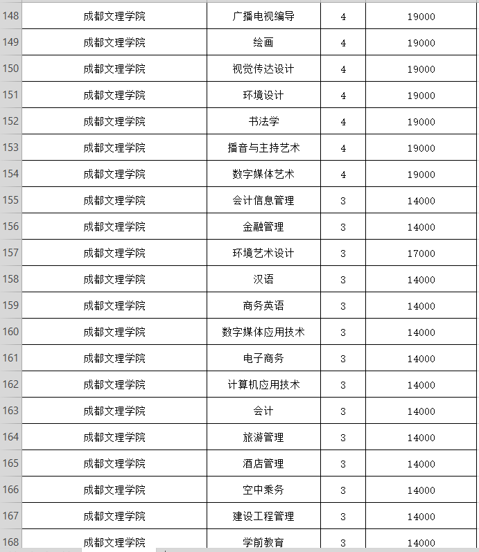 晨读成都｜民办高校收费标准公示