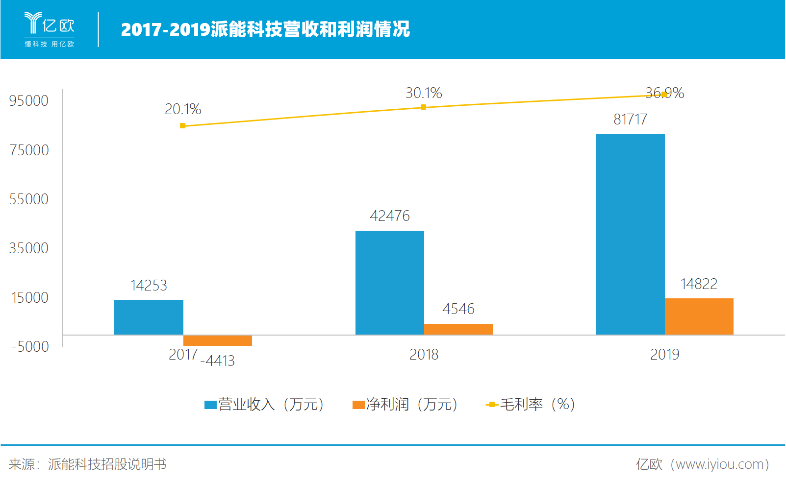 储能电池规模力压宁德时代，派能科技能否蝉联全球前三？