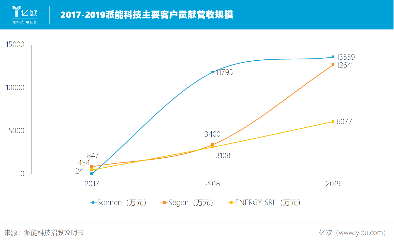 储能电池规模力压宁德时代，派能科技能否蝉联全球前三？