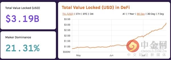 DeFi 之后加密世界的下一件大事：DAO