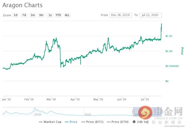 DeFi 之后加密世界的下一件大事：DAO