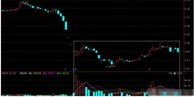 如果手中股票在底部出现放量滞涨的现象，表明主力正在积极建仓，牢记筹码集中度达12%，几乎吃透每次拉升