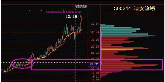 如果手中股票在底部出现放量滞涨的现象，表明主力正在积极建仓，牢记筹码集中度达12%，几乎吃透每次拉升