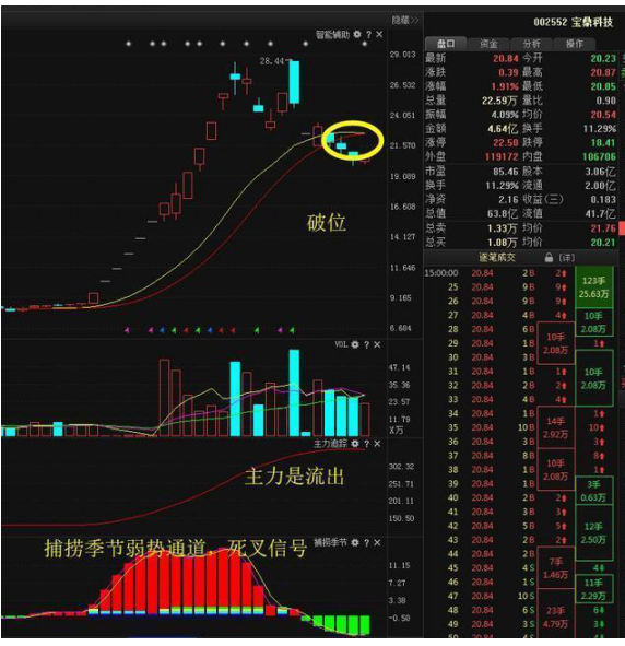 如果手中股票在底部出现放量滞涨的现象，表明主力正在积极建仓，牢记筹码集中度达12%，几乎吃透每次拉升