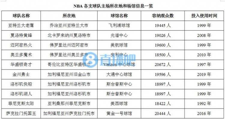 nba园区有哪些(科普：NBA球队的比赛场馆简介)