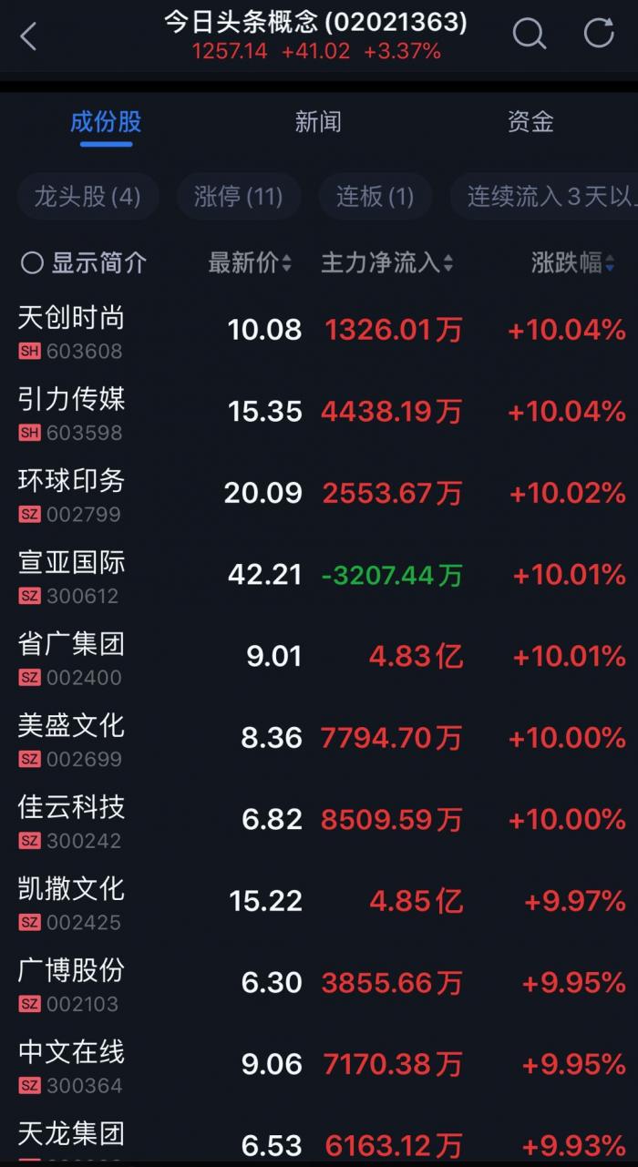 字节跳动要上市？引力传媒、省广集团等11股涨停，最新回应来了