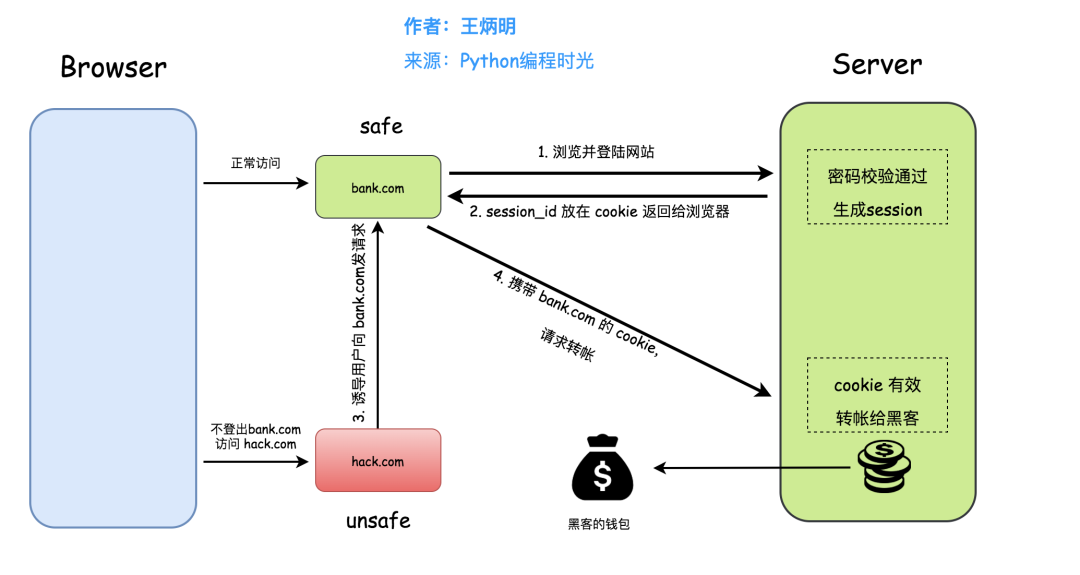 xv和cba哪个好(手绘10张图，把CSRF跨域攻击、JWT跨域认证说得明明白白的)