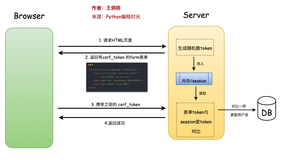 xv和cba哪个好(手绘10张图，把CSRF跨域攻击、JWT跨域认证说得明明白白的)