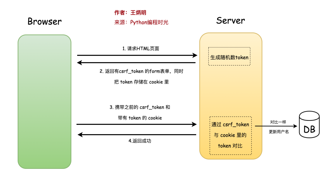 xv和cba哪个好(手绘10张图，把CSRF跨域攻击、JWT跨域认证说得明明白白的)