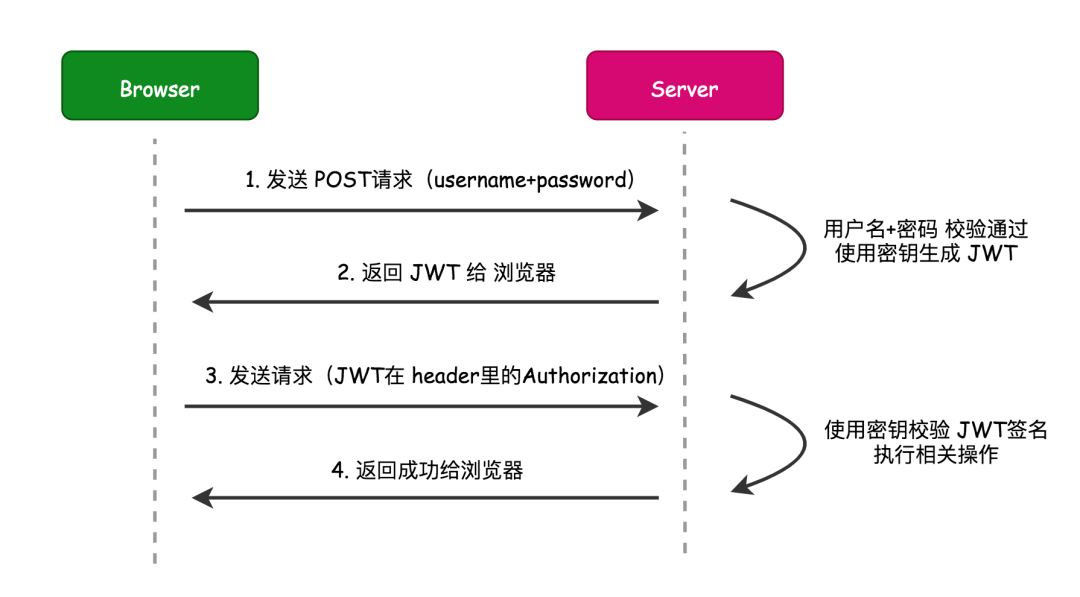 xv和cba哪个好(手绘10张图，把CSRF跨域攻击、JWT跨域认证说得明明白白的)