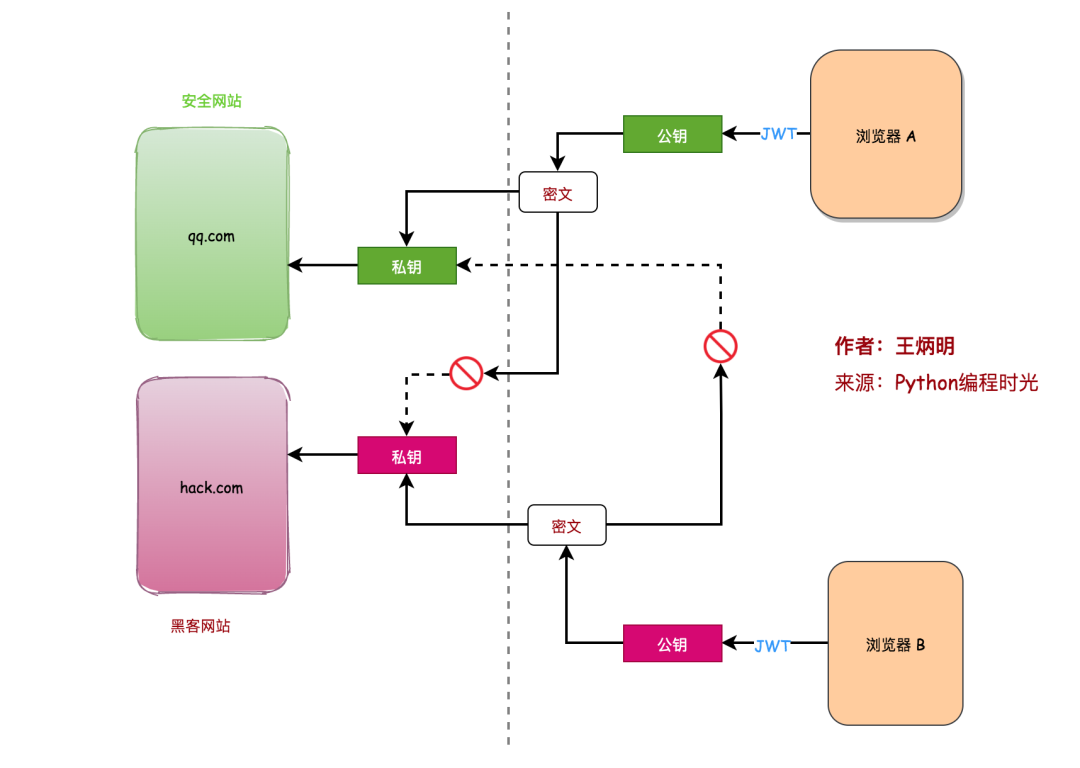 xv和cba哪个好(手绘10张图，把CSRF跨域攻击、JWT跨域认证说得明明白白的)