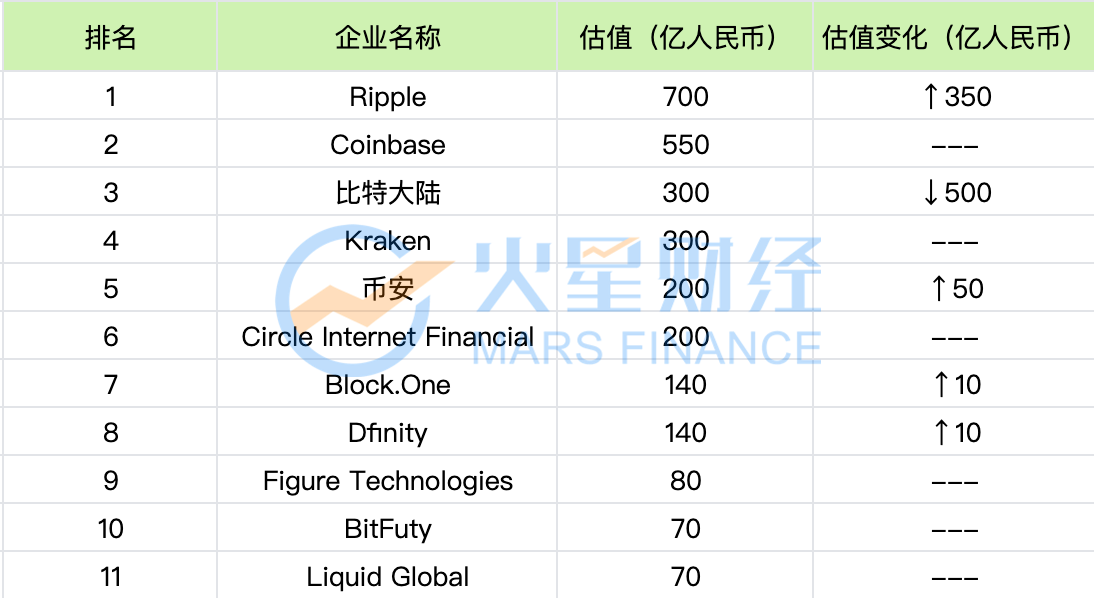 11家区块链企业入选「2020胡润全球独角兽榜」：Ripple估值最高，币安最年轻