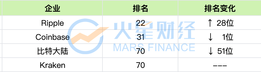 11家区块链企业入选「2020胡润全球独角兽榜」：Ripple估值最高，币安最年轻