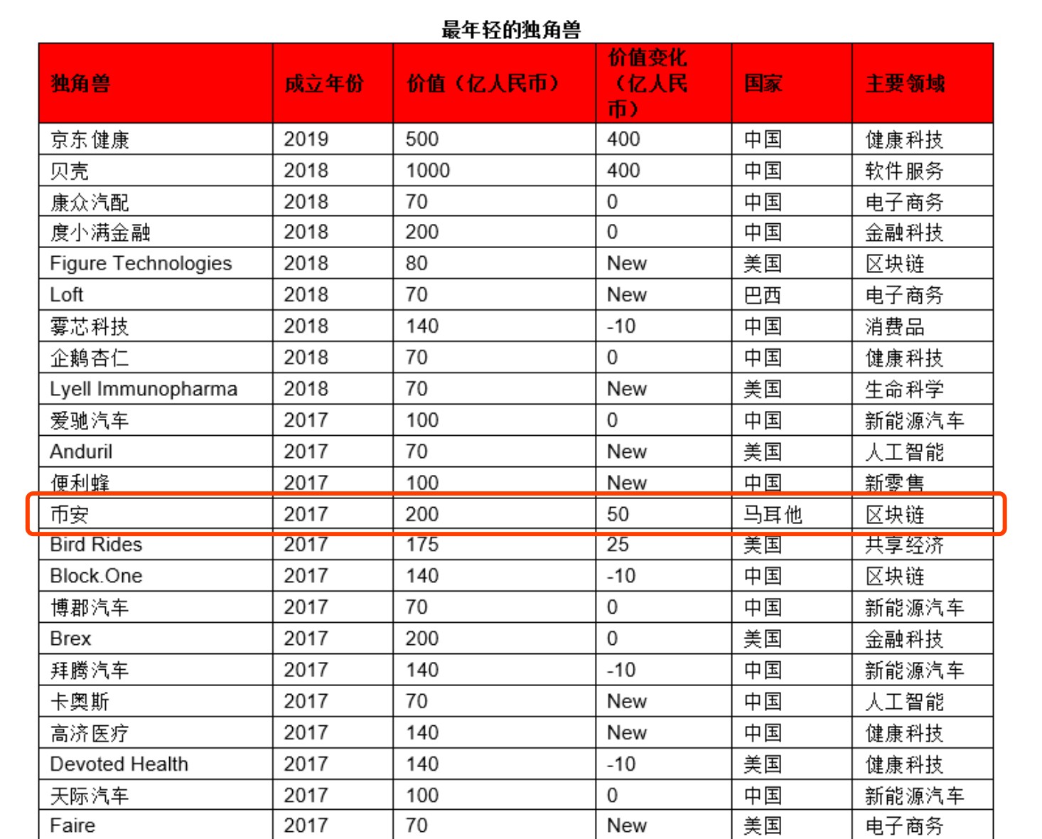 11家区块链企业入选「2020胡润全球独角兽榜」：Ripple估值最高，币安最年轻