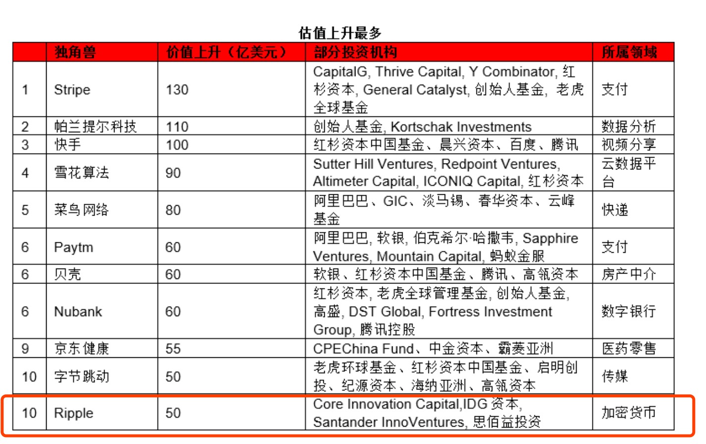 11家区块链企业入选「2020胡润全球独角兽榜」：Ripple估值最高，币安最年轻