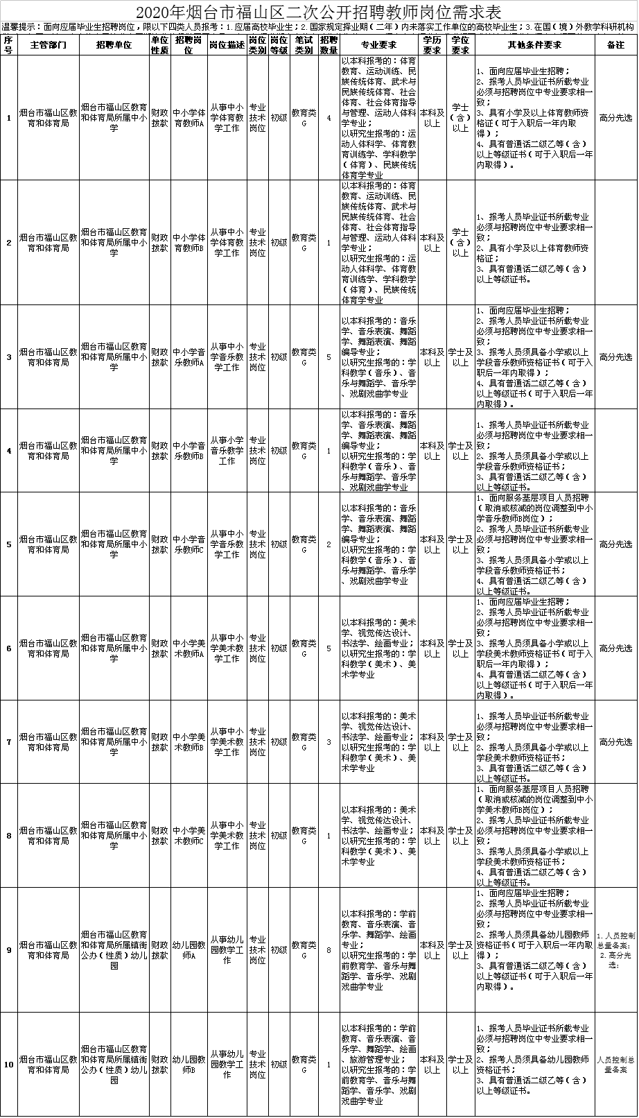 烟台事业单位招聘网（招136人）