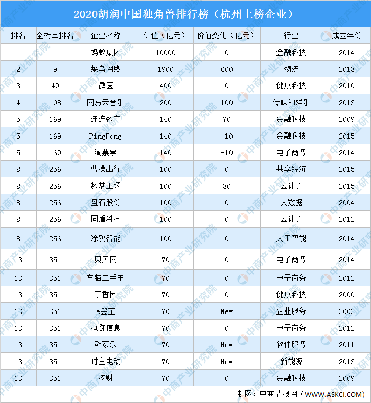 2020胡润中国独角兽排行榜