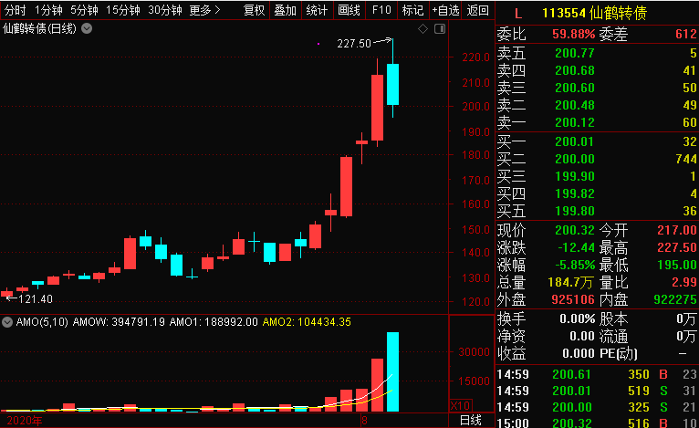 史上罕见！仙鹤股份一天换手率106%，背后真相大曝光！其可转债交易40亿元，主力声东击西？