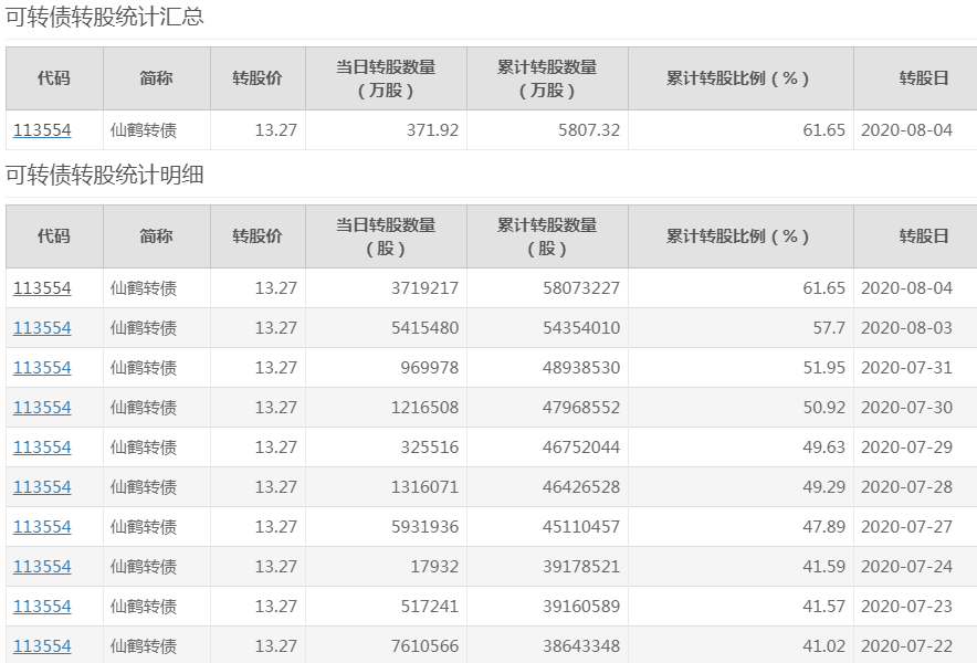 史上罕见！仙鹤股份一天换手率106%，背后真相大曝光！其可转债交易40亿元，主力声东击西？