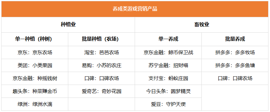 养成类游戏营销产品剖析（一）：概述