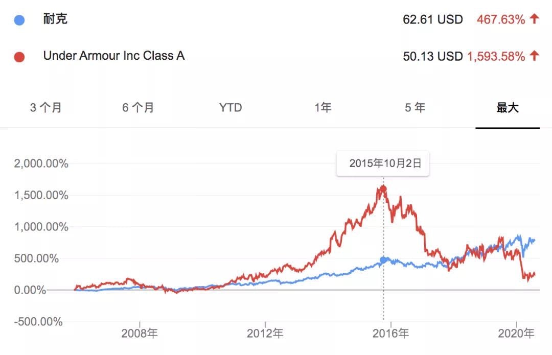 亏损10倍“从不打折”安德玛向中国市场低头