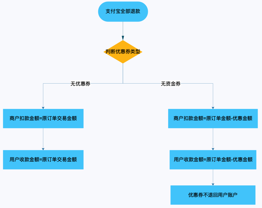 支付宝退款能退多少时间表-人人都是产品经理