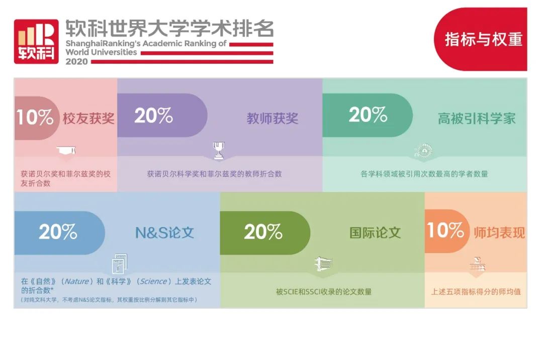亮眼！东南大学进入全球前150名！内地7-13名！