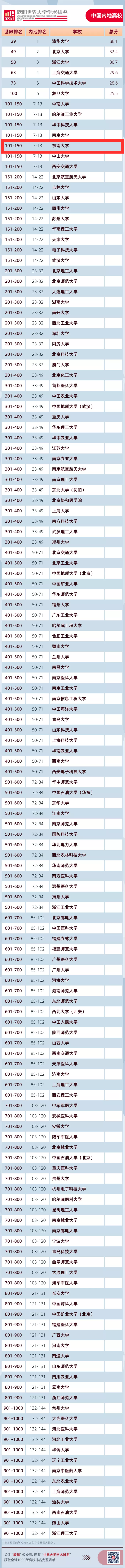 亮眼！东南大学进入全球前150名！内地7-13名！