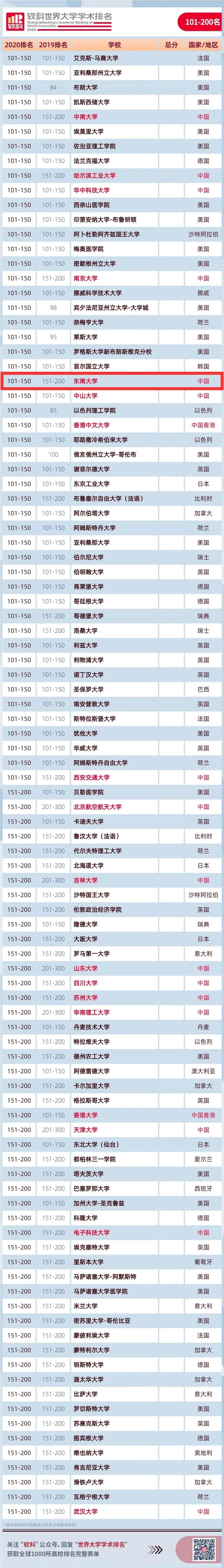 亮眼！东南大学进入全球前150名！内地7-13名！