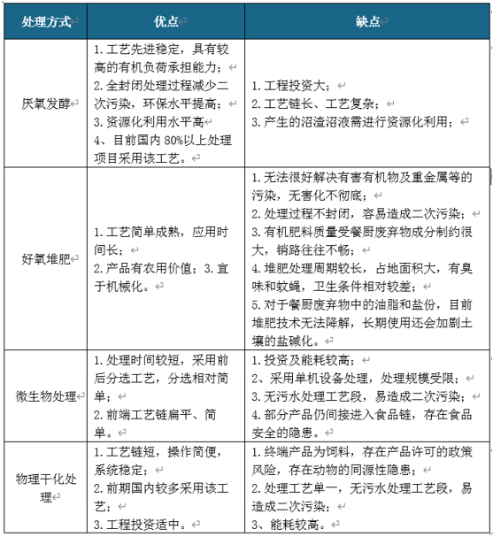 2020年我国餐厨垃圾处理行业竞争现状：企业规模小 进入者增多