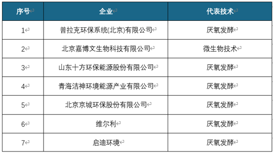 2020年我国餐厨垃圾处理行业竞争现状：企业规模小 进入者增多