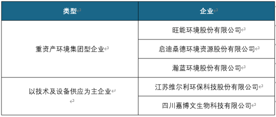 2020年我国餐厨垃圾处理行业竞争现状：企业规模小 进入者增多