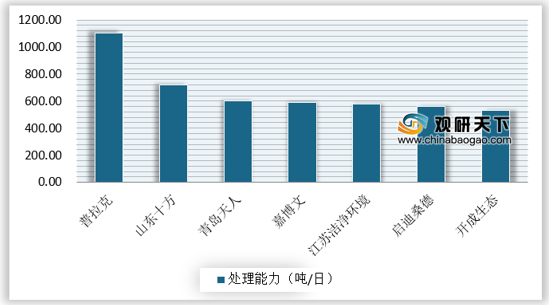 2020年我國(guó)餐廚垃圾處理行業(yè)競(jìng)爭(zhēng)現(xiàn)狀：企業(yè)規(guī)模小 進(jìn)入者增多